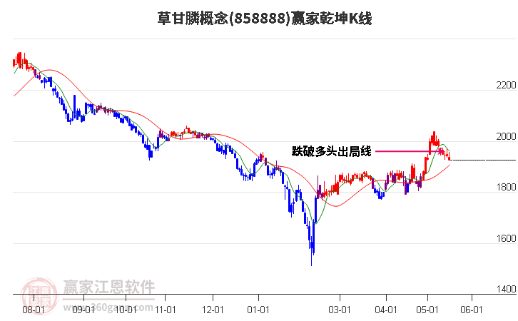 858888草甘膦赢家乾坤K线工具