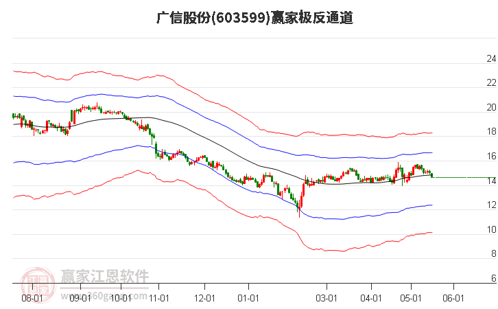 603599广信股份赢家极反通道工具