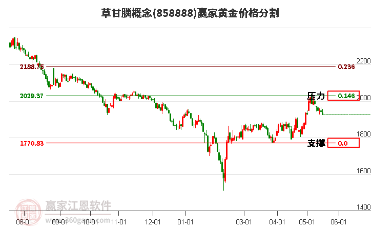 草甘膦概念黄金价格分割工具