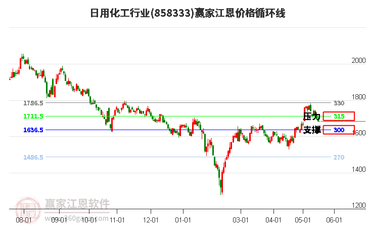 日用化工行业江恩价格循环线工具