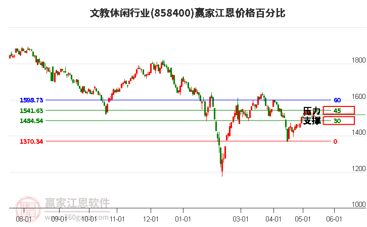 文教休閑行業(yè)江恩價(jià)格百分比工具 文教休閑行業(yè)江恩價(jià)格百分比工具