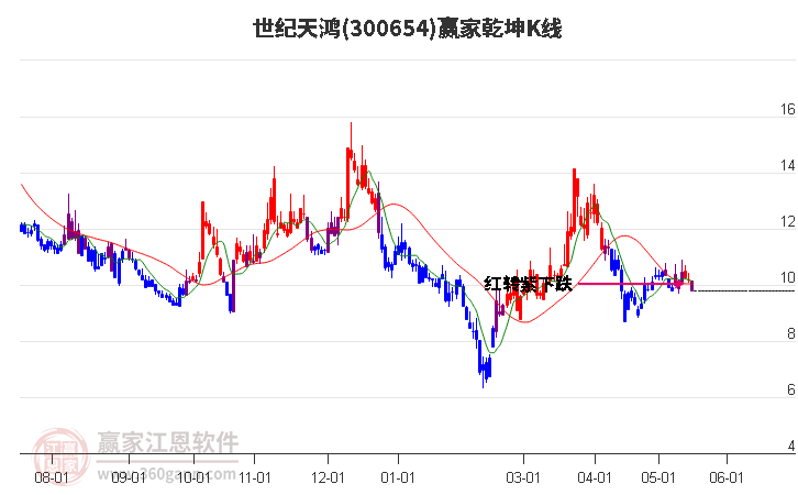 300654世纪天鸿赢家乾坤K线工具