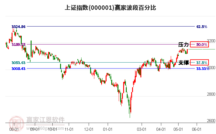 滬指贏家波段百分比工具