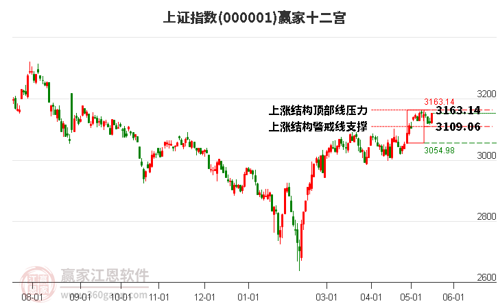 滬指贏家十二宮工具