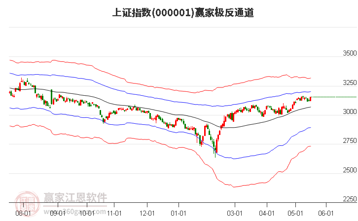 沪指赢家极反通道工具