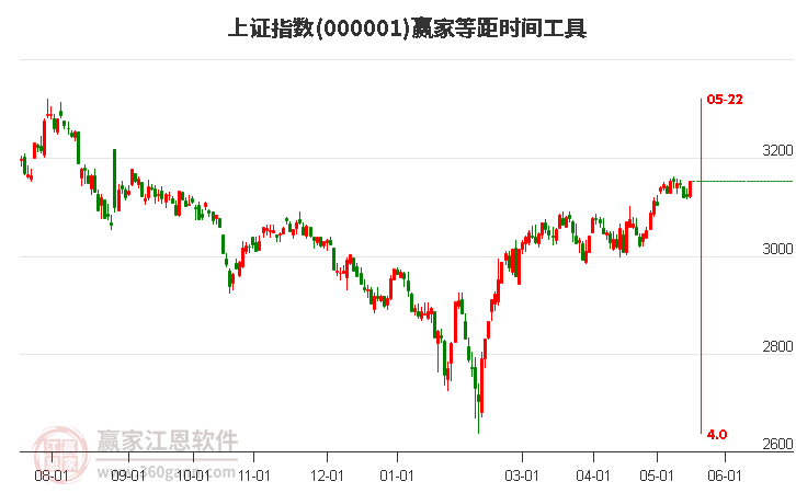 滬指贏家等距時間周期線工具