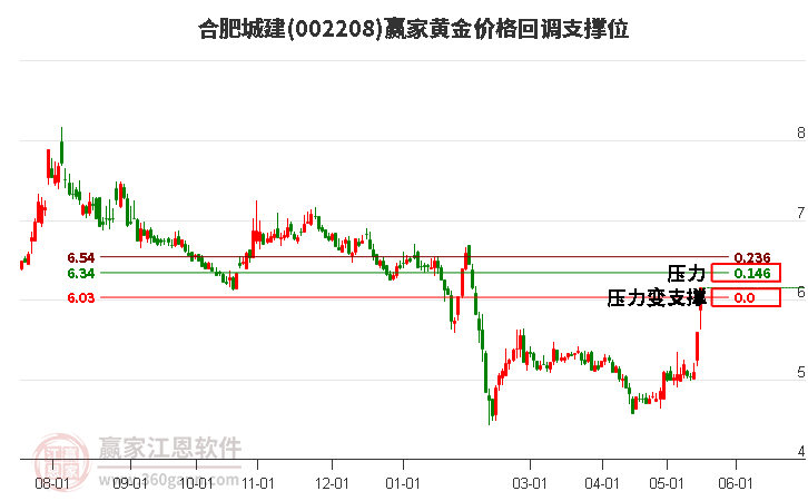 002208合肥城建黃金價格回調(diào)支撐位工具 002208合肥城建黃金價格回調(diào)支撐位工具