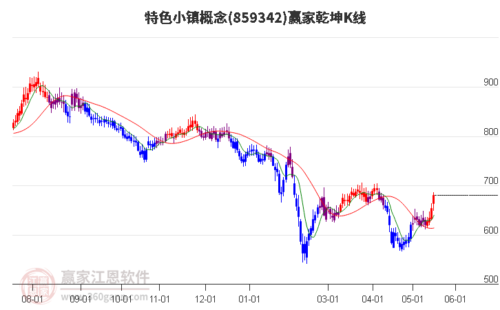 859342特色小镇赢家乾坤K线工具