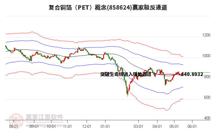 858624復(fù)合銅箔(PET)贏家極反通道工具 858624復(fù)合銅箔(PET)贏家極反通道工具