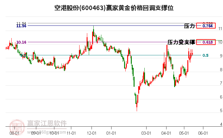 600463空港股份黃金價(jià)格回調(diào)支撐位工具 600463空港股份黃金價(jià)格回調(diào)支撐位工具
