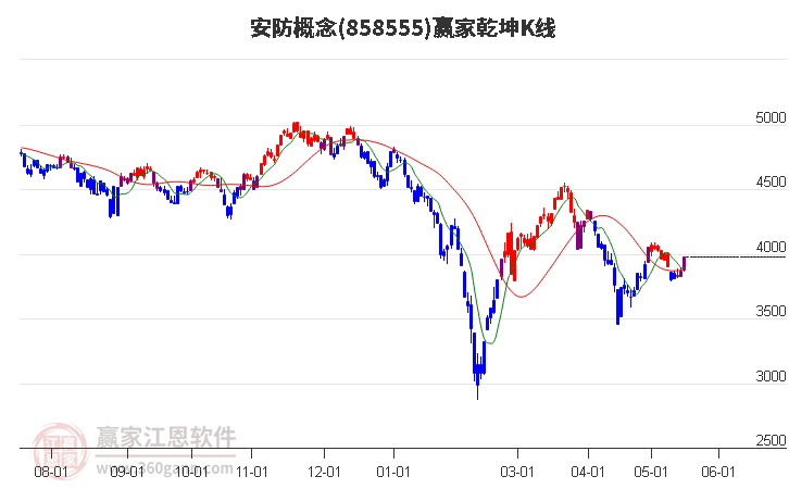 858555安防贏家乾坤K線工具