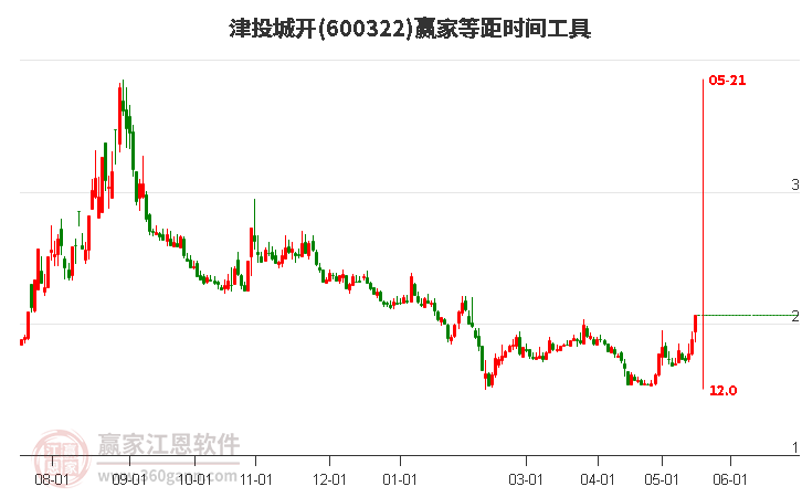 600322津投城开等距时间周期线工具