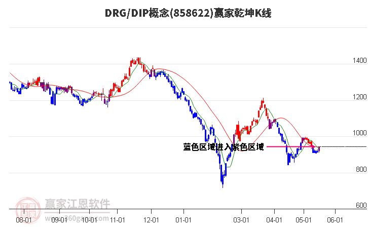 858622DRG/DIP赢家乾坤K线工具