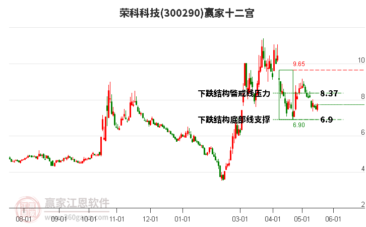 300290荣科科技赢家十二宫工具