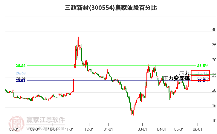 300554三超新材波段百分比工具