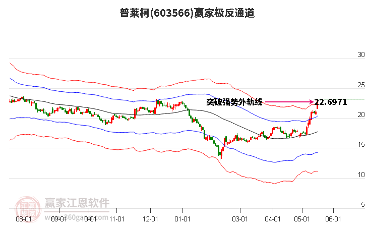 603566普莱柯赢家极反通道工具