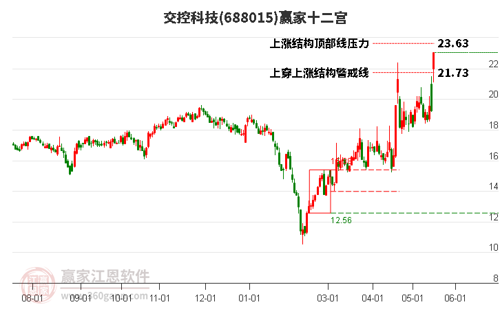 688015交控科技贏家十二宮工具