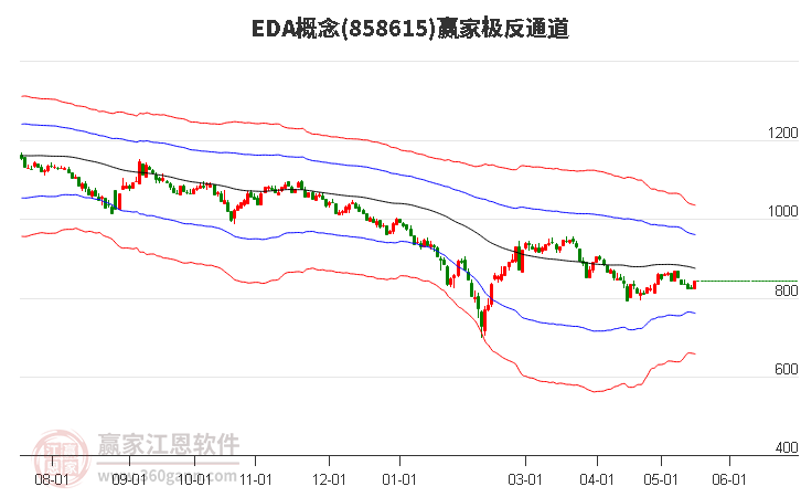 858615EDA贏家極反通道工具