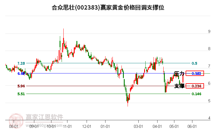 002383合众思壮黄金价格回调支撑位工具