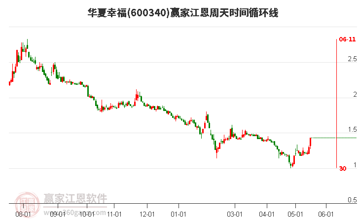 600340華夏幸福江恩周天時(shí)間循環(huán)線工具