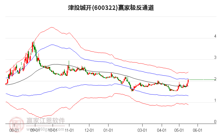600322津投城开赢家极反通道工具