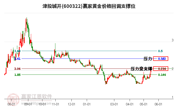 600322津投城开黄金价格回调支撑位工具