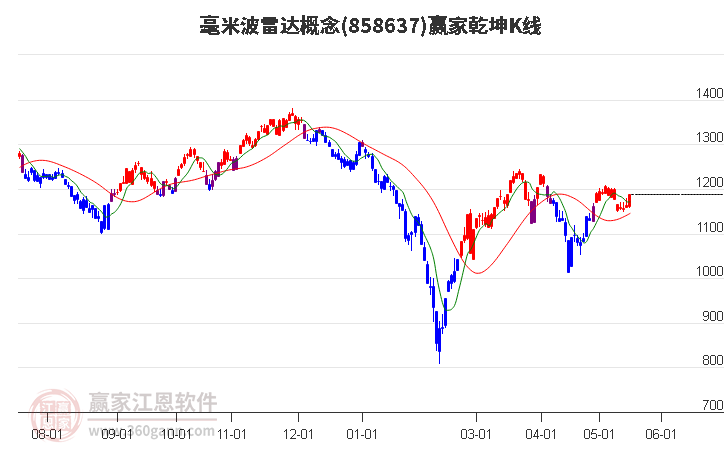 858637毫米波雷达赢家乾坤K线工具