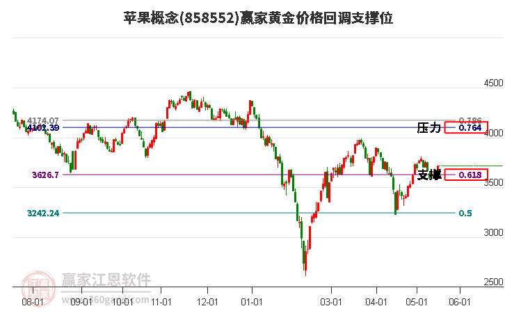 苹果概念黄金价格回调支撑位工具