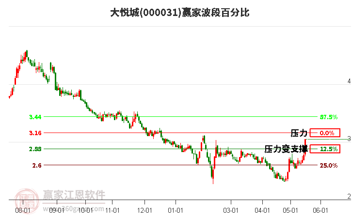 000031大悅城波段百分比工具