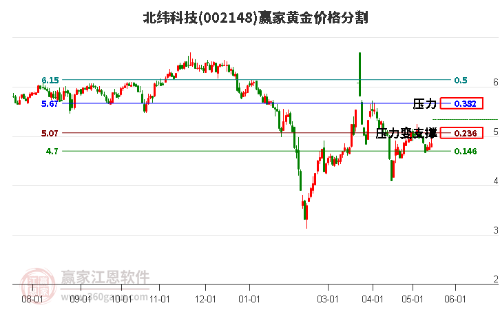 002148北緯科技黃金價格分割工具