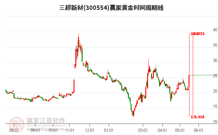 300554三超新材黄金时间周期线工具