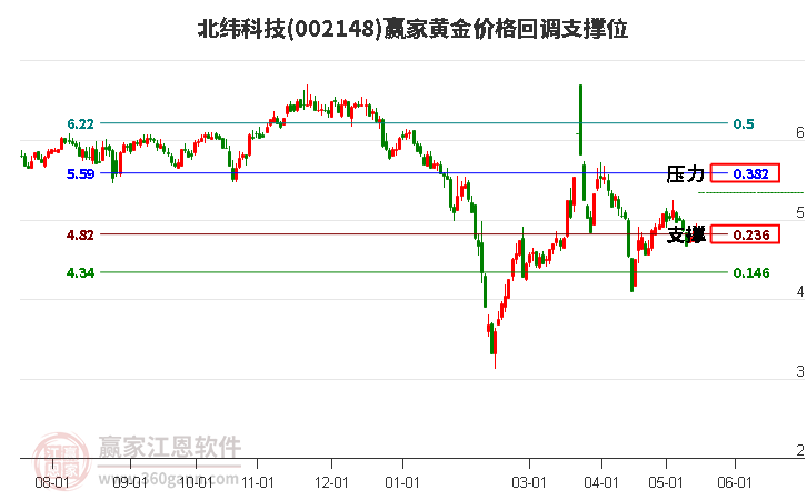 002148北緯科技黃金價(jià)格回調(diào)支撐位工具