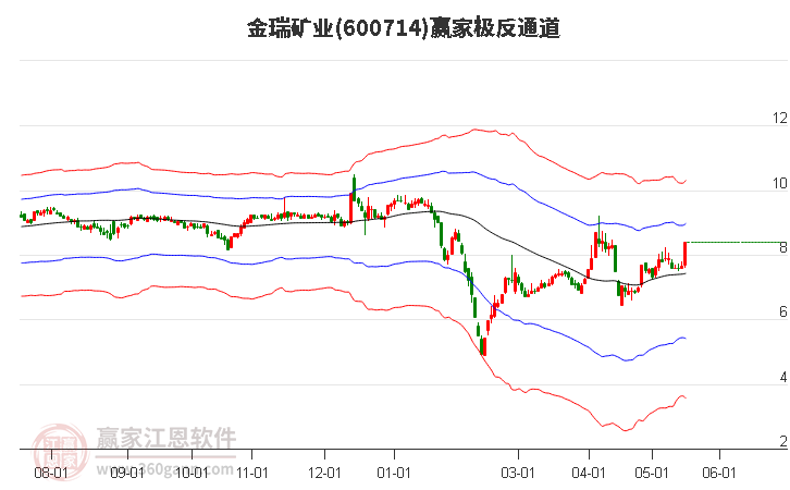 600714金瑞礦業(yè)贏家極反通道工具