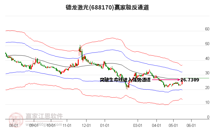 688170德龍激光贏家極反通道工具