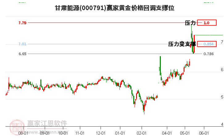 000791甘肃能源黄金价格回调支撑位工具