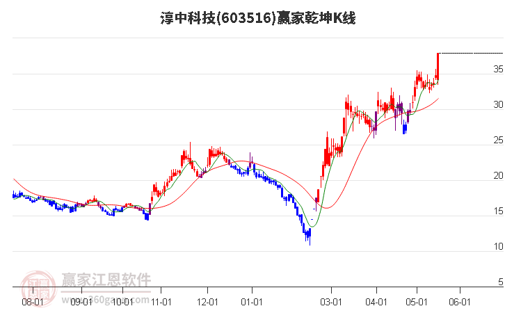 603516淳中科技贏家乾坤K線工具