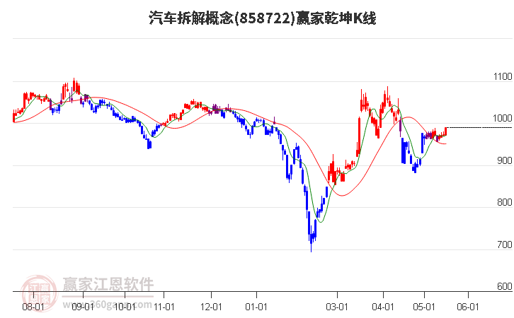 858722汽车拆解赢家乾坤K线工具