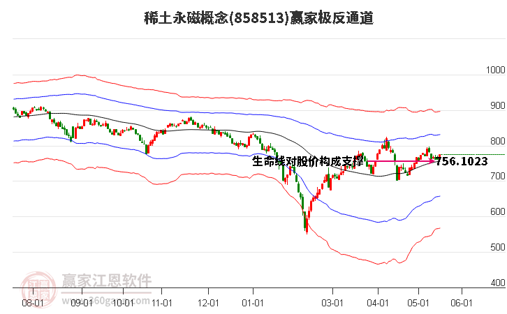 858513稀土永磁贏家極反通道工具