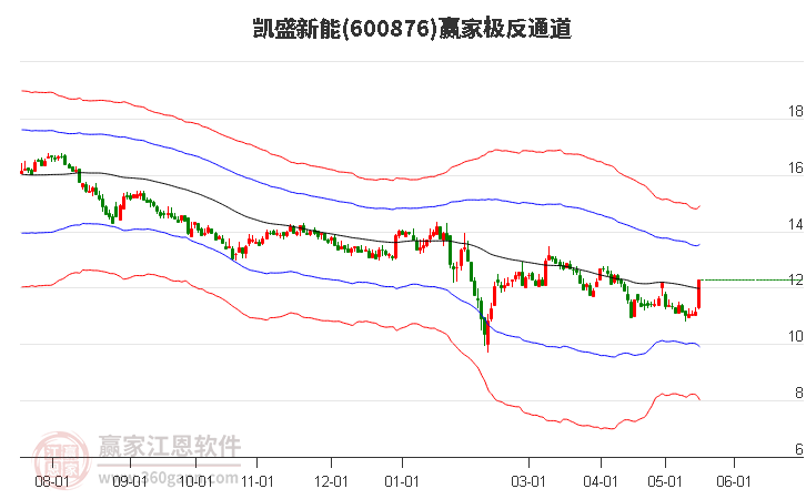 600876凯盛新能赢家极反通道工具