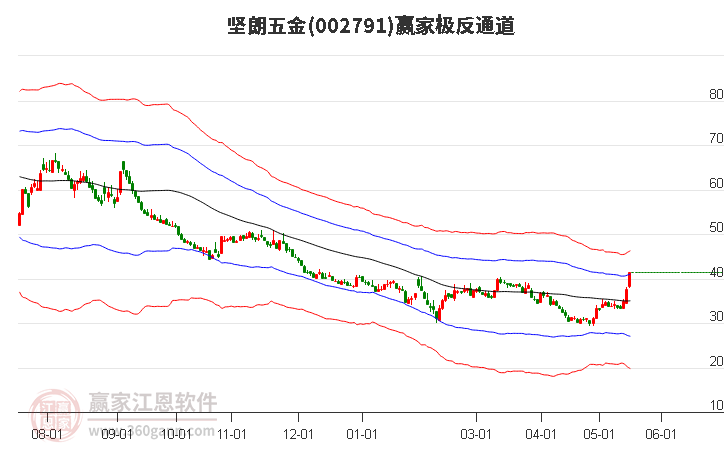 002791坚朗五金赢家极反通道工具