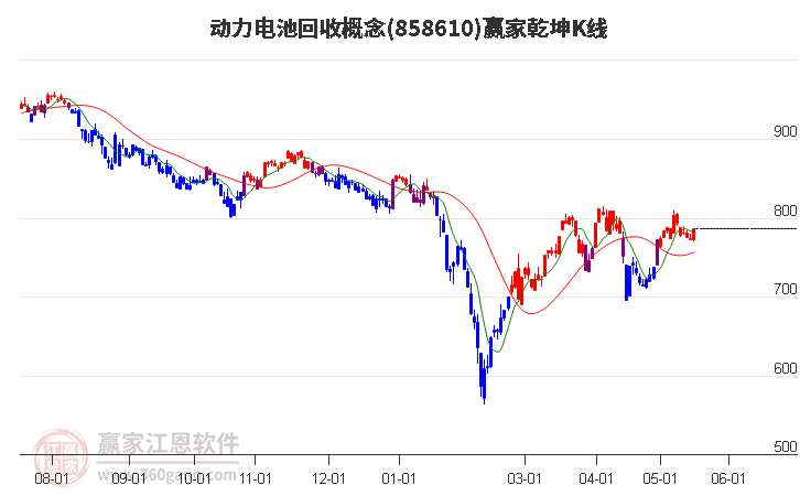 858610動(dòng)力電池回收贏家乾坤K線工具
