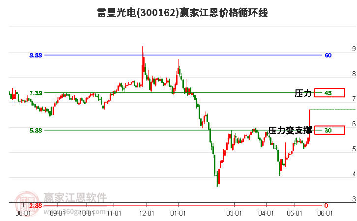 300162雷曼光電江恩價格循環(huán)線工具 300162雷曼光電江恩價格循環(huán)線工具