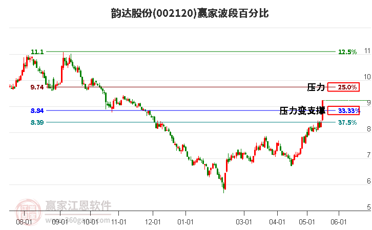 韻達股份 韻達股份