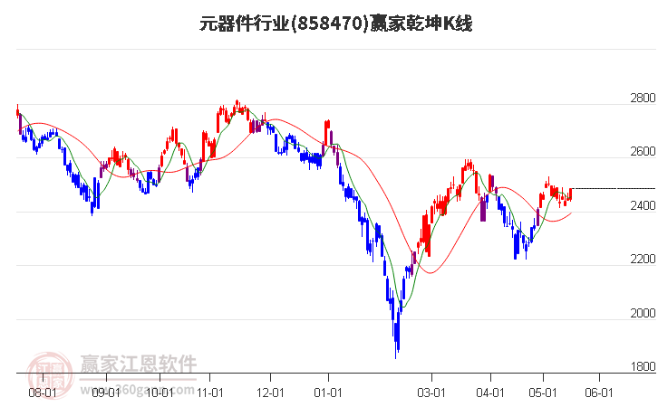 858470元器件赢家乾坤K线工具