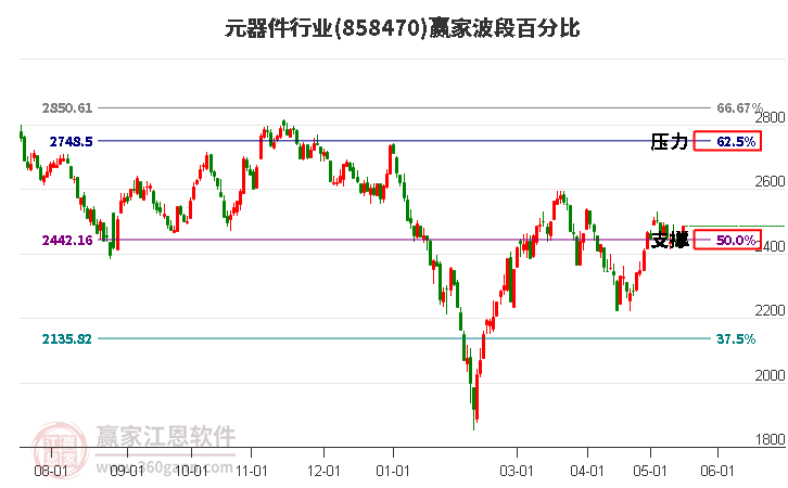 元器件行业波段百分比工具