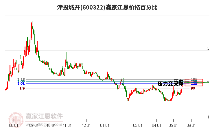 600322津投城開江恩價格百分比工具