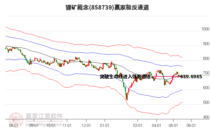 858739锂矿赢家极反通道工具