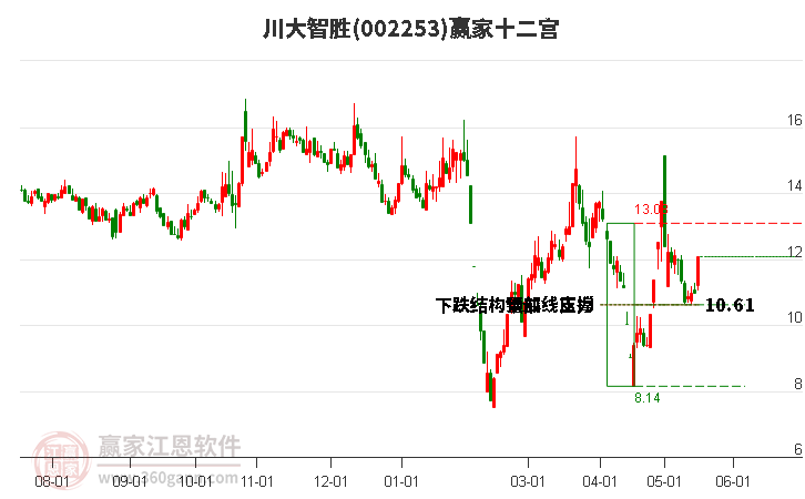 002253川大智胜赢家十二宫工具