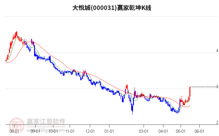 000031大悅城贏家乾坤K線工具