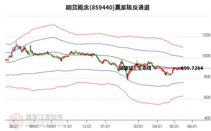 859440期货赢家极反通道工具